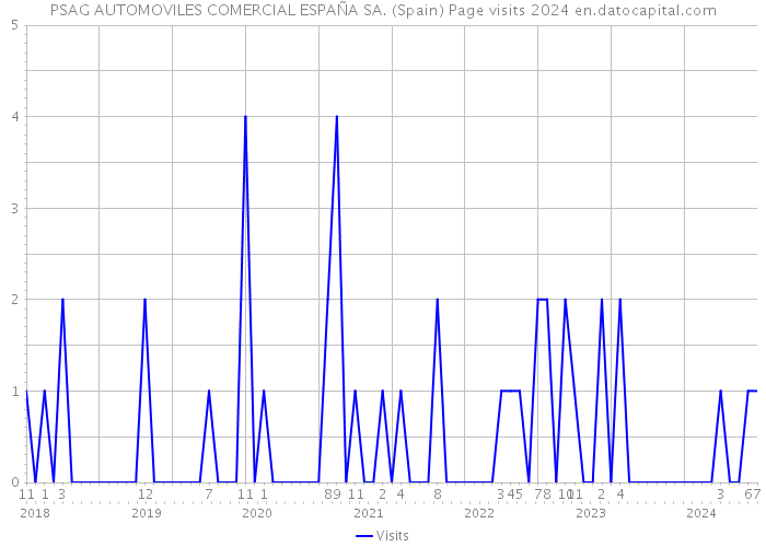 PSAG AUTOMOVILES COMERCIAL ESPAÑA SA. (Spain) Page visits 2024 