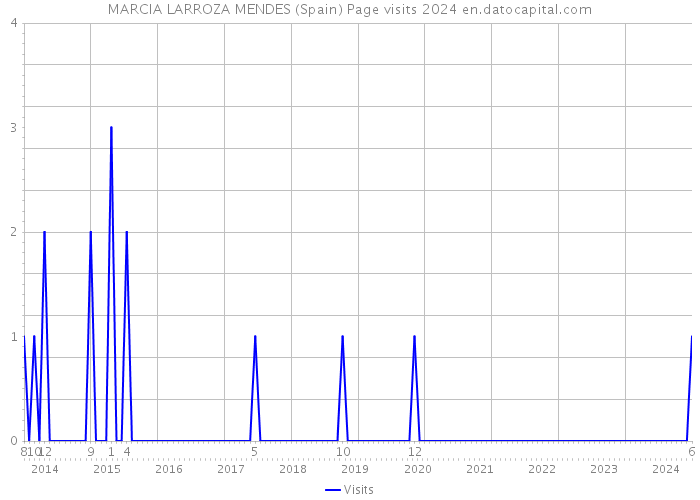 MARCIA LARROZA MENDES (Spain) Page visits 2024 