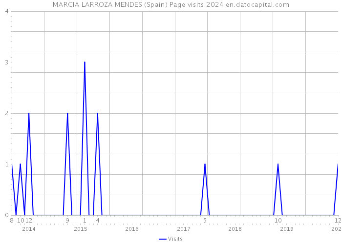 MARCIA LARROZA MENDES (Spain) Page visits 2024 