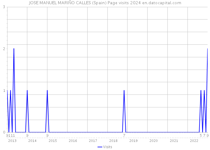 JOSE MANUEL MARIÑO CALLES (Spain) Page visits 2024 