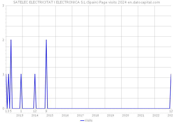 SATELEC ELECTRICITAT I ELECTRONICA S.L (Spain) Page visits 2024 
