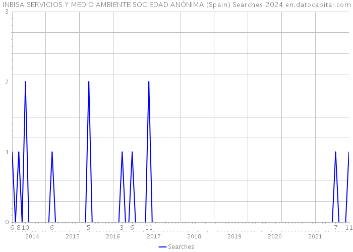 INBISA SERVICIOS Y MEDIO AMBIENTE SOCIEDAD ANÓNIMA (Spain) Searches 2024 