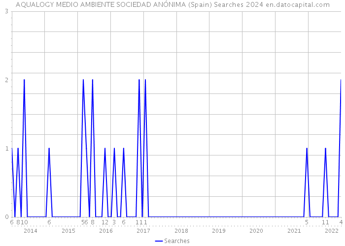 AQUALOGY MEDIO AMBIENTE SOCIEDAD ANÓNIMA (Spain) Searches 2024 
