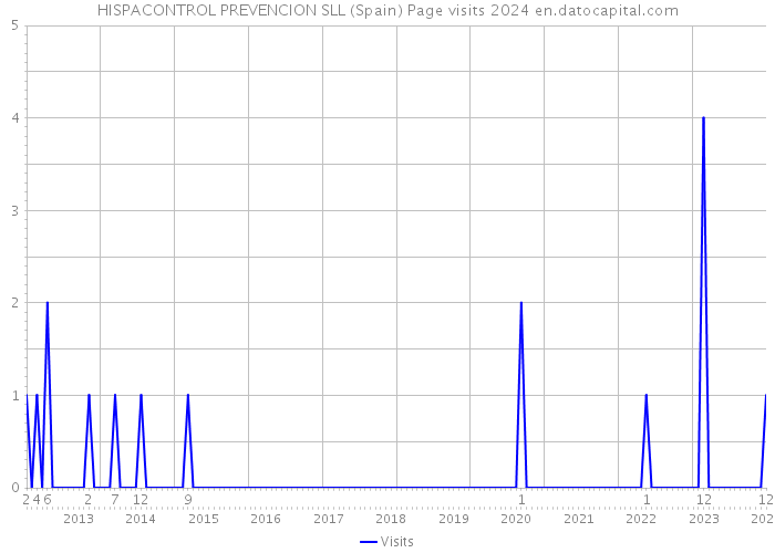 HISPACONTROL PREVENCION SLL (Spain) Page visits 2024 