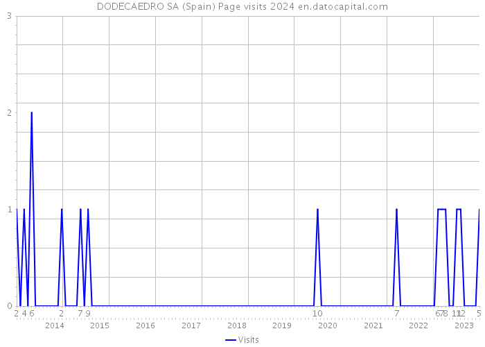 DODECAEDRO SA (Spain) Page visits 2024 