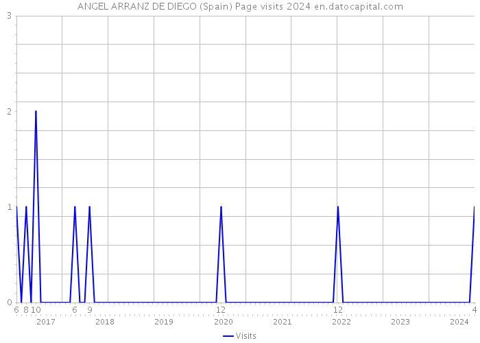 ANGEL ARRANZ DE DIEGO (Spain) Page visits 2024 