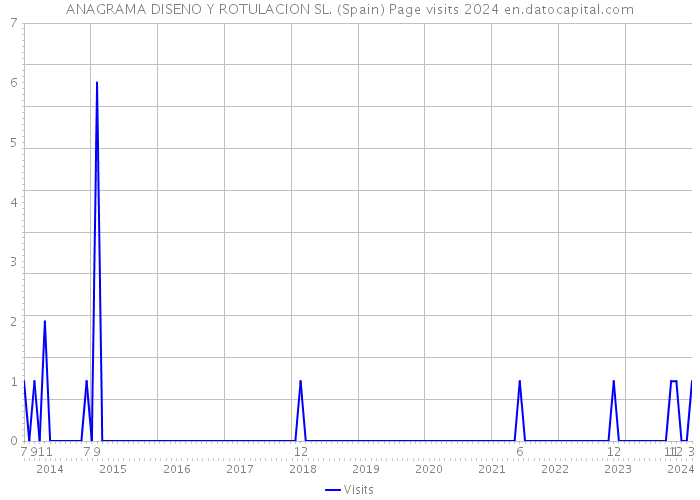 ANAGRAMA DISENO Y ROTULACION SL. (Spain) Page visits 2024 