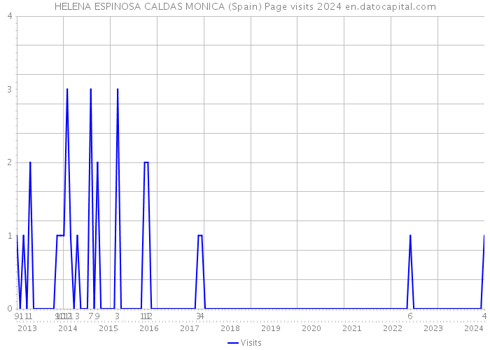 HELENA ESPINOSA CALDAS MONICA (Spain) Page visits 2024 