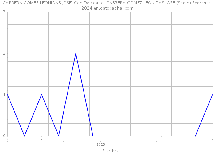 CABRERA GOMEZ LEONIDAS JOSE. Con.Delegado: CABRERA GOMEZ LEONIDAS JOSE (Spain) Searches 2024 