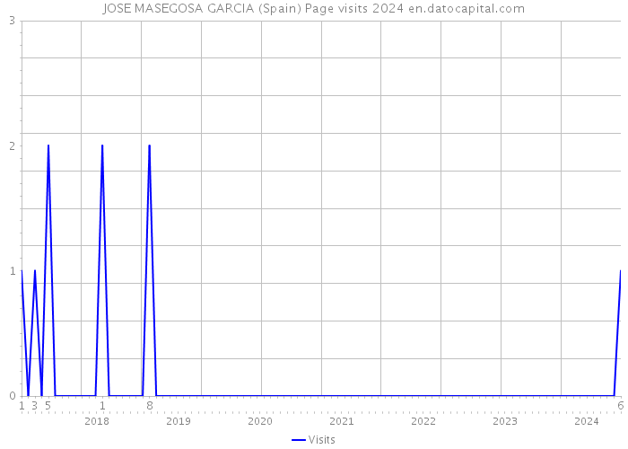 JOSE MASEGOSA GARCIA (Spain) Page visits 2024 