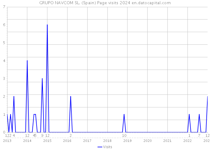 GRUPO NAVCOM SL. (Spain) Page visits 2024 