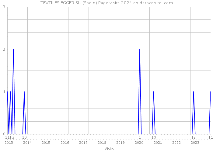 TEXTILES EGGER SL. (Spain) Page visits 2024 