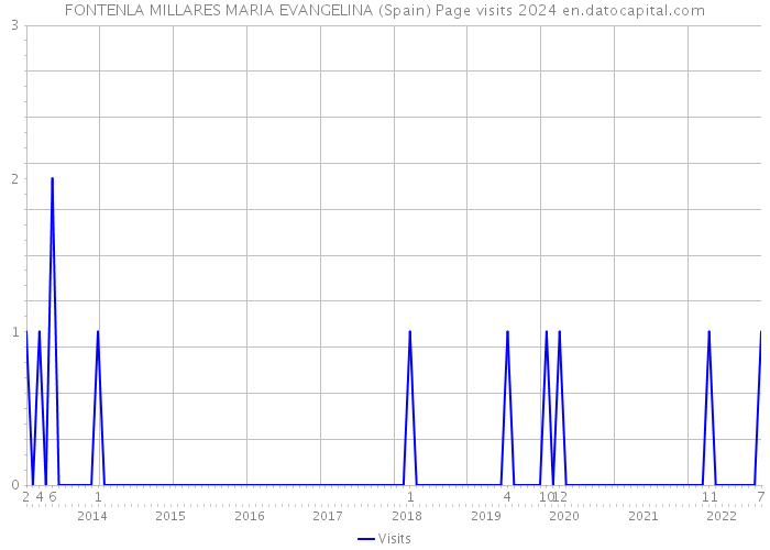 FONTENLA MILLARES MARIA EVANGELINA (Spain) Page visits 2024 