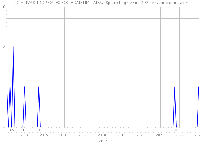 INICIATIVAS TROPICALES SOCIEDAD LIMITADA. (Spain) Page visits 2024 