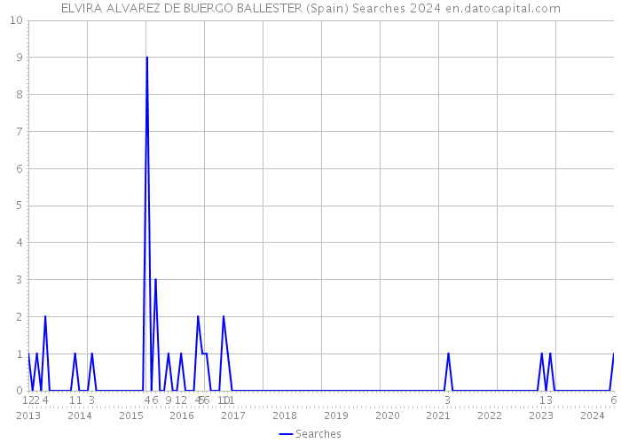 ELVIRA ALVAREZ DE BUERGO BALLESTER (Spain) Searches 2024 