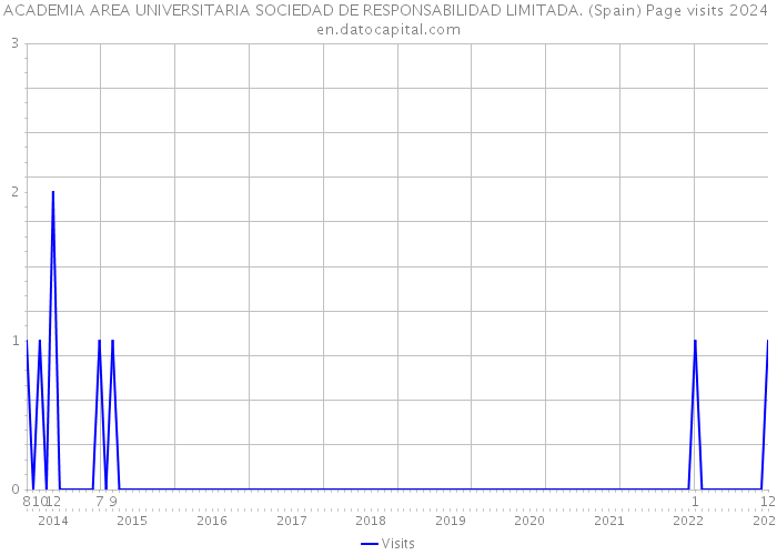 ACADEMIA AREA UNIVERSITARIA SOCIEDAD DE RESPONSABILIDAD LIMITADA. (Spain) Page visits 2024 
