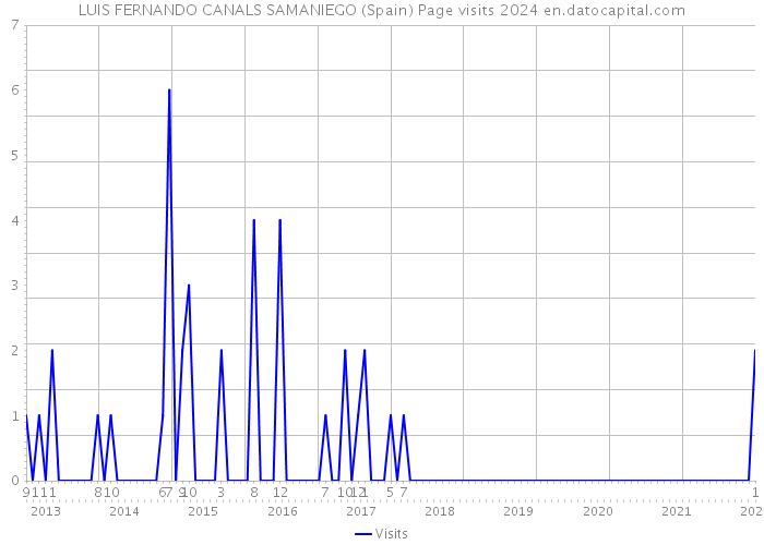 LUIS FERNANDO CANALS SAMANIEGO (Spain) Page visits 2024 