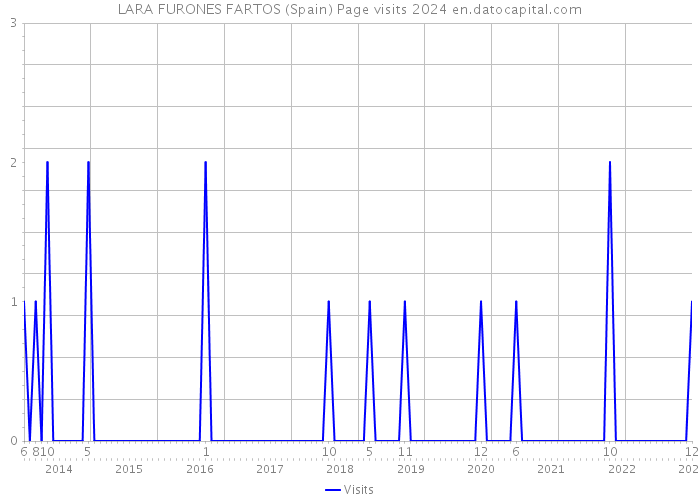 LARA FURONES FARTOS (Spain) Page visits 2024 