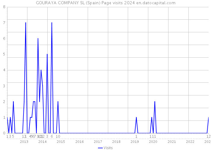 GOURAYA COMPANY SL (Spain) Page visits 2024 