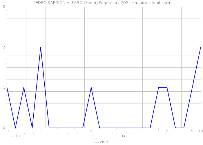 PEDRO SARRION ALFARO (Spain) Page visits 2024 