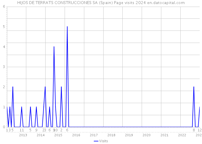 HIJOS DE TERRATS CONSTRUCCIONES SA (Spain) Page visits 2024 