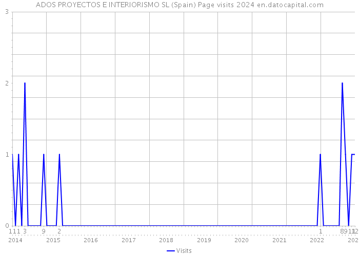 ADOS PROYECTOS E INTERIORISMO SL (Spain) Page visits 2024 