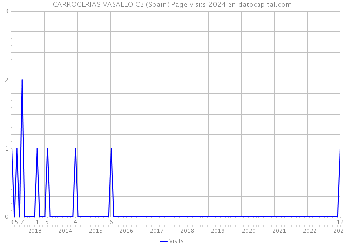 CARROCERIAS VASALLO CB (Spain) Page visits 2024 