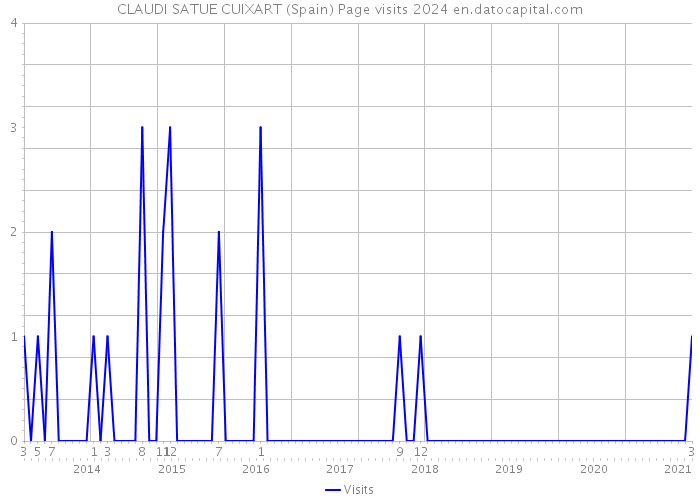 CLAUDI SATUE CUIXART (Spain) Page visits 2024 