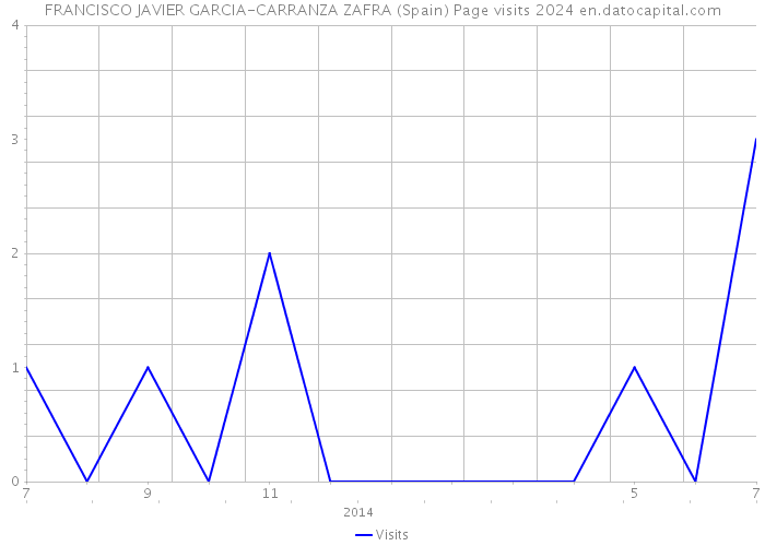 FRANCISCO JAVIER GARCIA-CARRANZA ZAFRA (Spain) Page visits 2024 