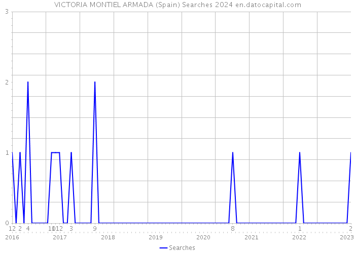 VICTORIA MONTIEL ARMADA (Spain) Searches 2024 