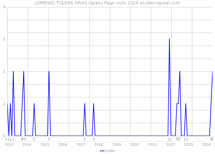 LORENZO TOLDRA ARIAS (Spain) Page visits 2024 