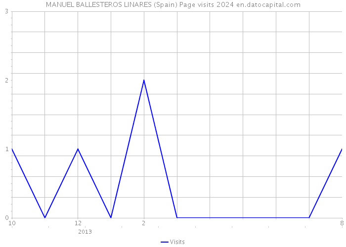 MANUEL BALLESTEROS LINARES (Spain) Page visits 2024 