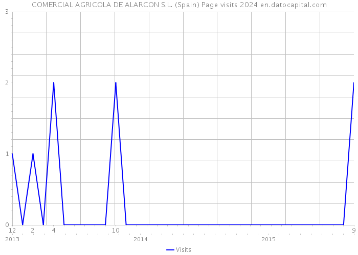 COMERCIAL AGRICOLA DE ALARCON S.L. (Spain) Page visits 2024 