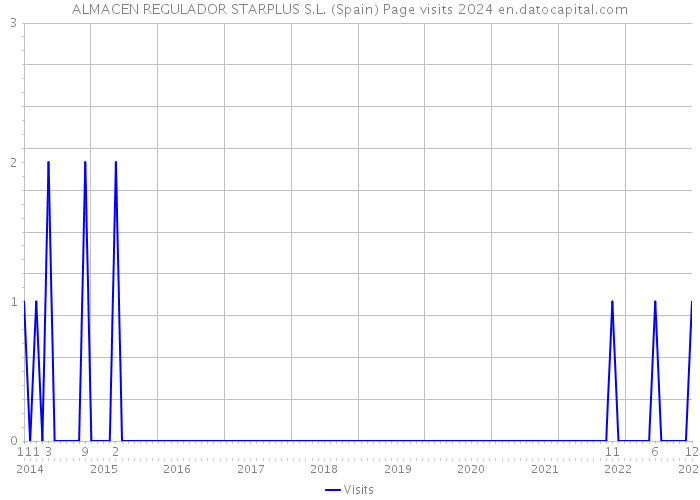 ALMACEN REGULADOR STARPLUS S.L. (Spain) Page visits 2024 