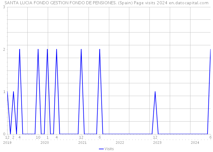 SANTA LUCIA FONDO GESTION FONDO DE PENSIONES. (Spain) Page visits 2024 