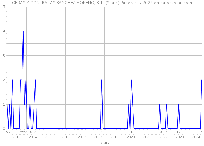 OBRAS Y CONTRATAS SANCHEZ MORENO, S. L. (Spain) Page visits 2024 