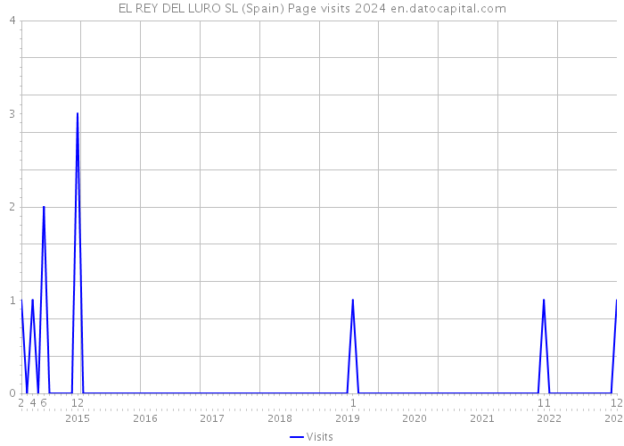 EL REY DEL LURO SL (Spain) Page visits 2024 