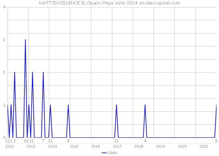 KAITT EXCELLENCE SL (Spain) Page visits 2024 