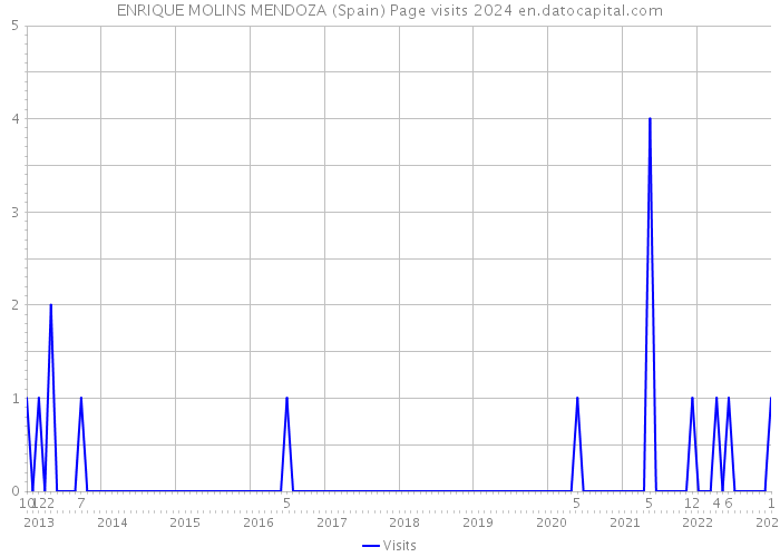 ENRIQUE MOLINS MENDOZA (Spain) Page visits 2024 
