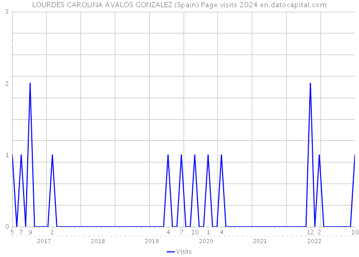 LOURDES CAROLINA AVALOS GONZALEZ (Spain) Page visits 2024 