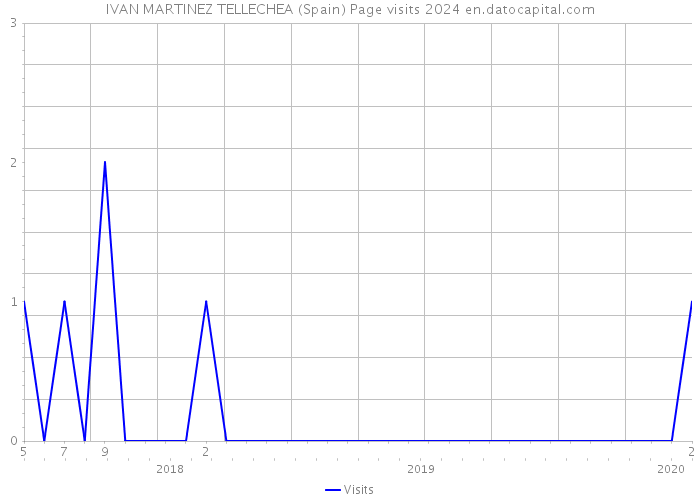 IVAN MARTINEZ TELLECHEA (Spain) Page visits 2024 