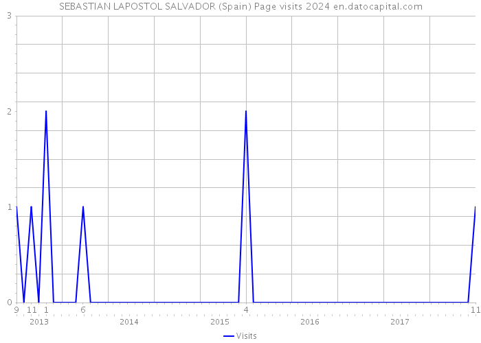SEBASTIAN LAPOSTOL SALVADOR (Spain) Page visits 2024 