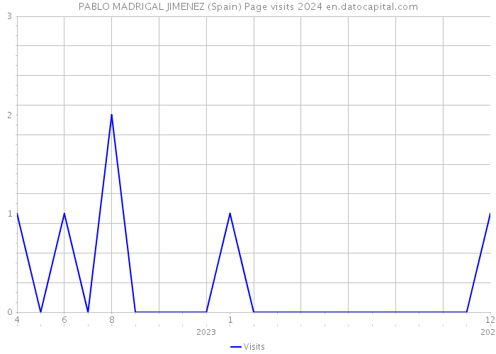PABLO MADRIGAL JIMENEZ (Spain) Page visits 2024 