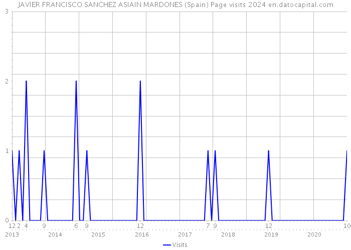 JAVIER FRANCISCO SANCHEZ ASIAIN MARDONES (Spain) Page visits 2024 