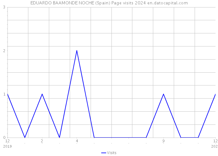 EDUARDO BAAMONDE NOCHE (Spain) Page visits 2024 