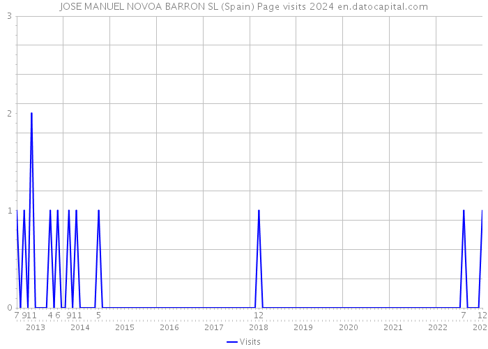 JOSE MANUEL NOVOA BARRON SL (Spain) Page visits 2024 