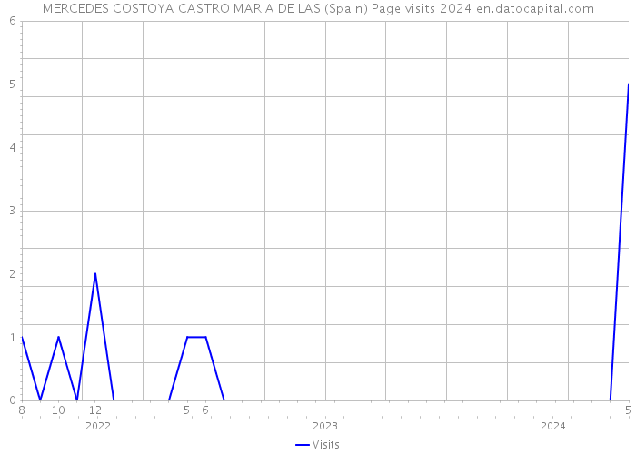 MERCEDES COSTOYA CASTRO MARIA DE LAS (Spain) Page visits 2024 