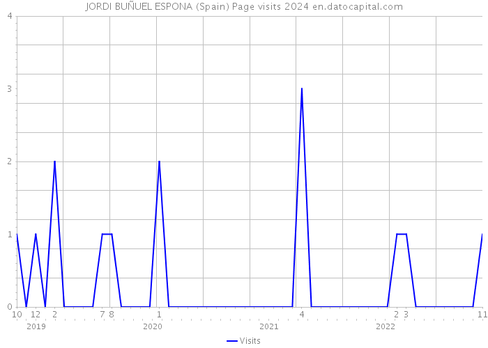 JORDI BUÑUEL ESPONA (Spain) Page visits 2024 