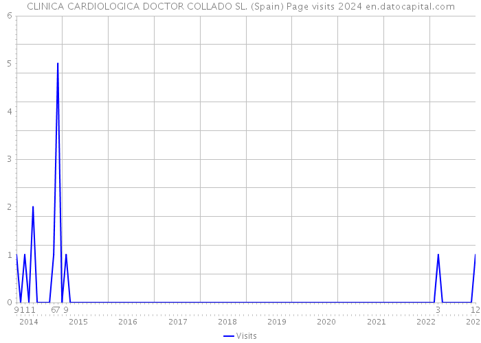 CLINICA CARDIOLOGICA DOCTOR COLLADO SL. (Spain) Page visits 2024 