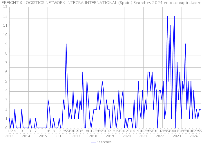 FREIGHT & LOGISTICS NETWORK INTEGRA INTERNATIONAL (Spain) Searches 2024 